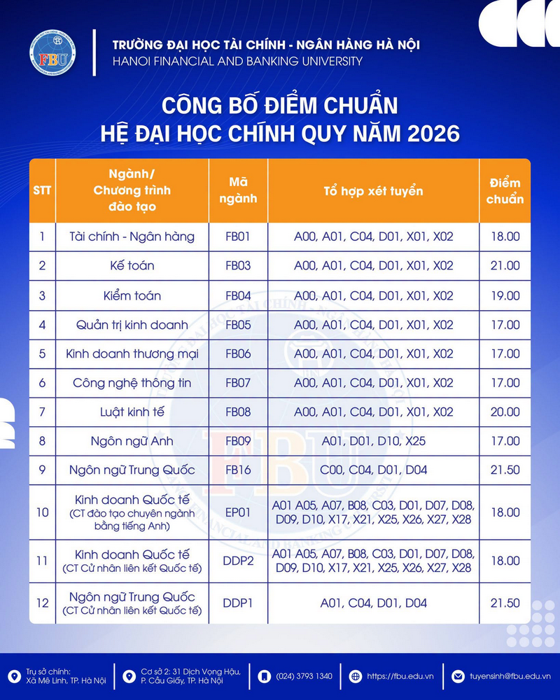 Diem chuan trung tuyen Dai hoc Tai chinh Ngan hang Ha Noi (FBU) 2026