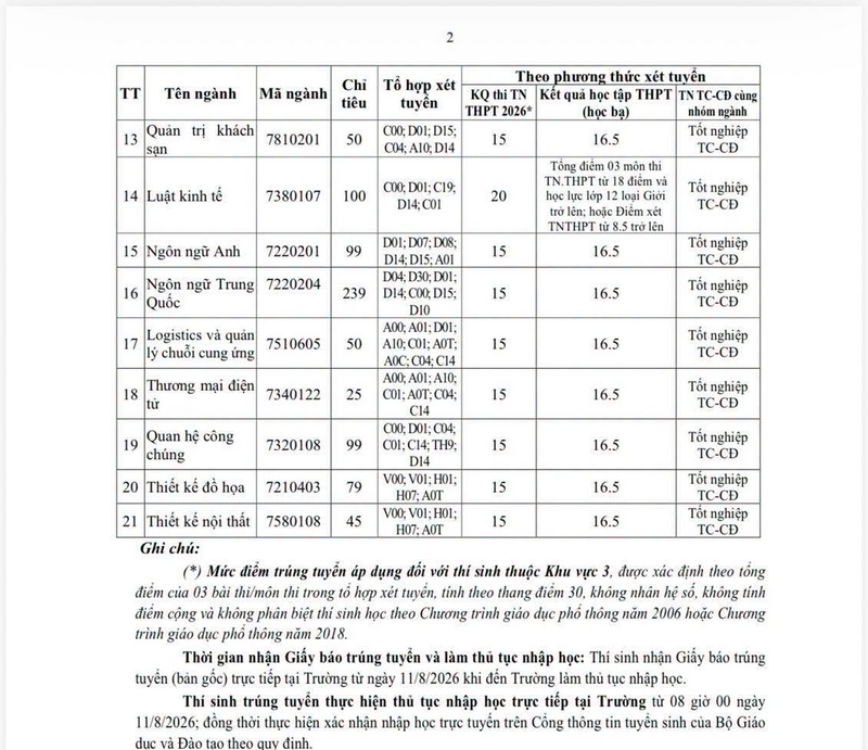 Dai hoc Hoa Binh (ETU) thong bao diem chuan trung tuyen 2026