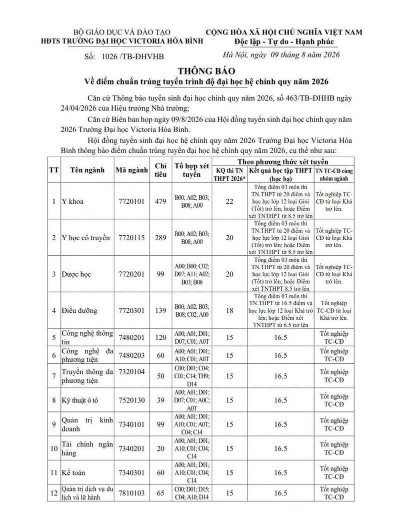Dai hoc Hoa Binh (ETU) thong bao diem chuan trung tuyen 2026