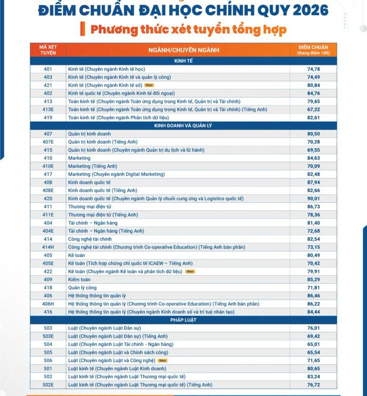 Truong Dai hoc Kinh te - Luat DHQGHCM (UEL) cong bo diem chuan nam 2026