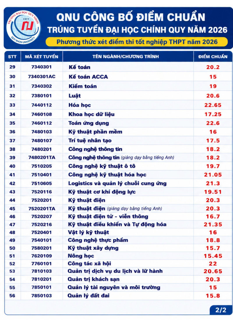 Dai hoc Quy Nhon (QNU) cong bo diem chuan nam 2026