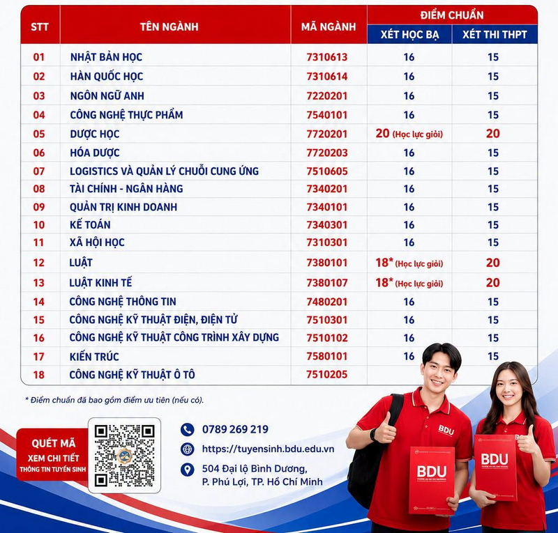 Da co diem chuan Dai hoc Binh Duong (BDU) 2026