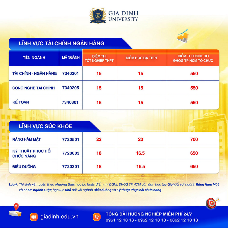 Diem chuan truong Dai hoc Gia Dinh (GDU) 2026