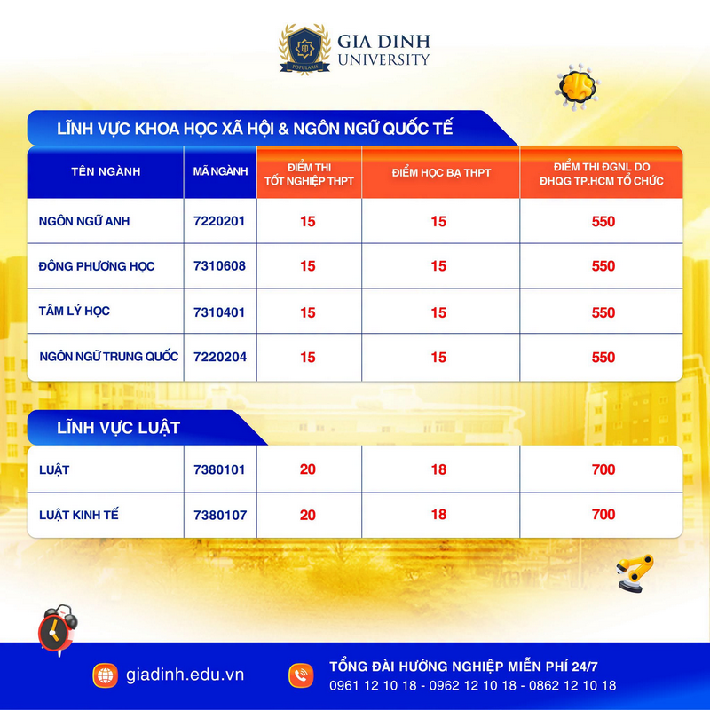Diem chuan truong Dai hoc Gia Dinh (GDU) 2026