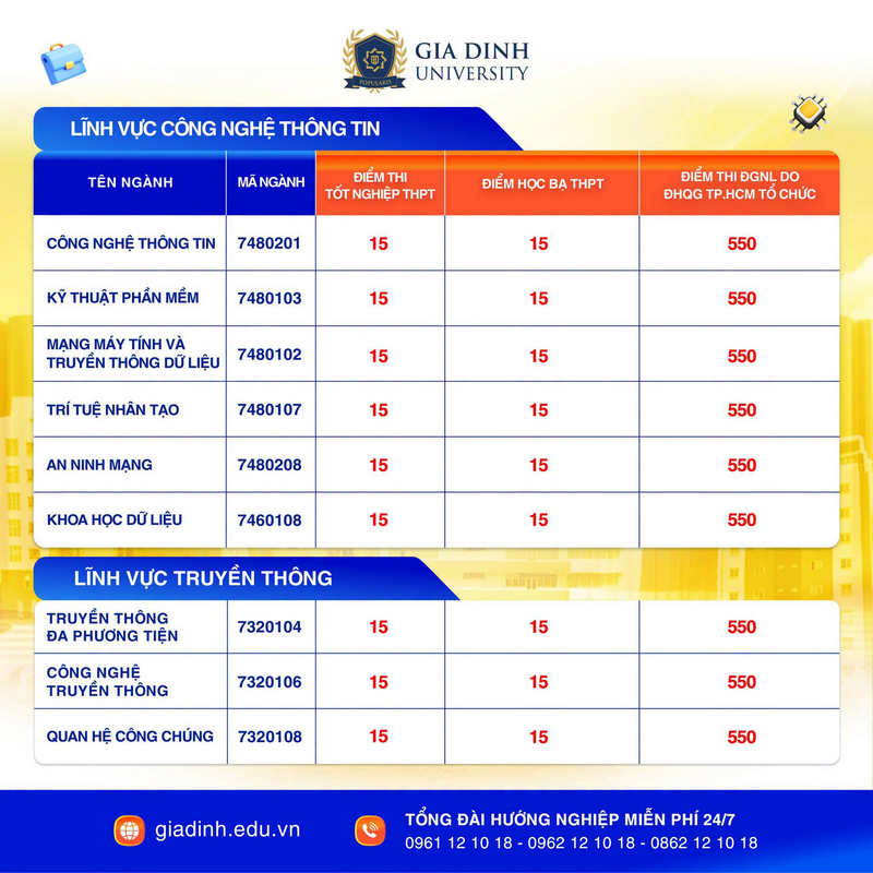 Diem chuan truong Dai hoc Gia Dinh (GDU) 2026