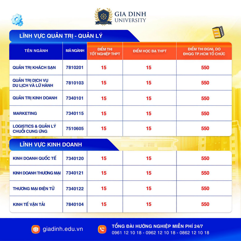 Diem chuan truong Dai hoc Gia Dinh (GDU) 2026