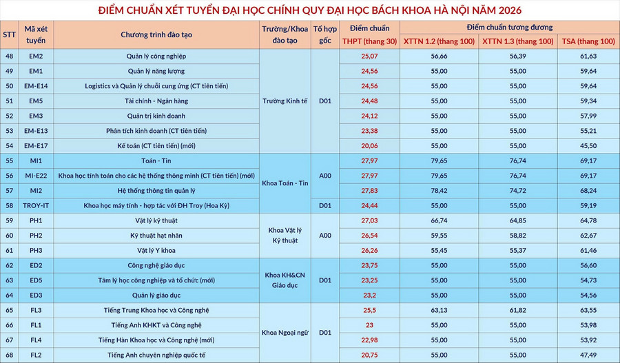 Diem chuan 2026 Dai hoc Bach Khoa Ha Noi (HUST)