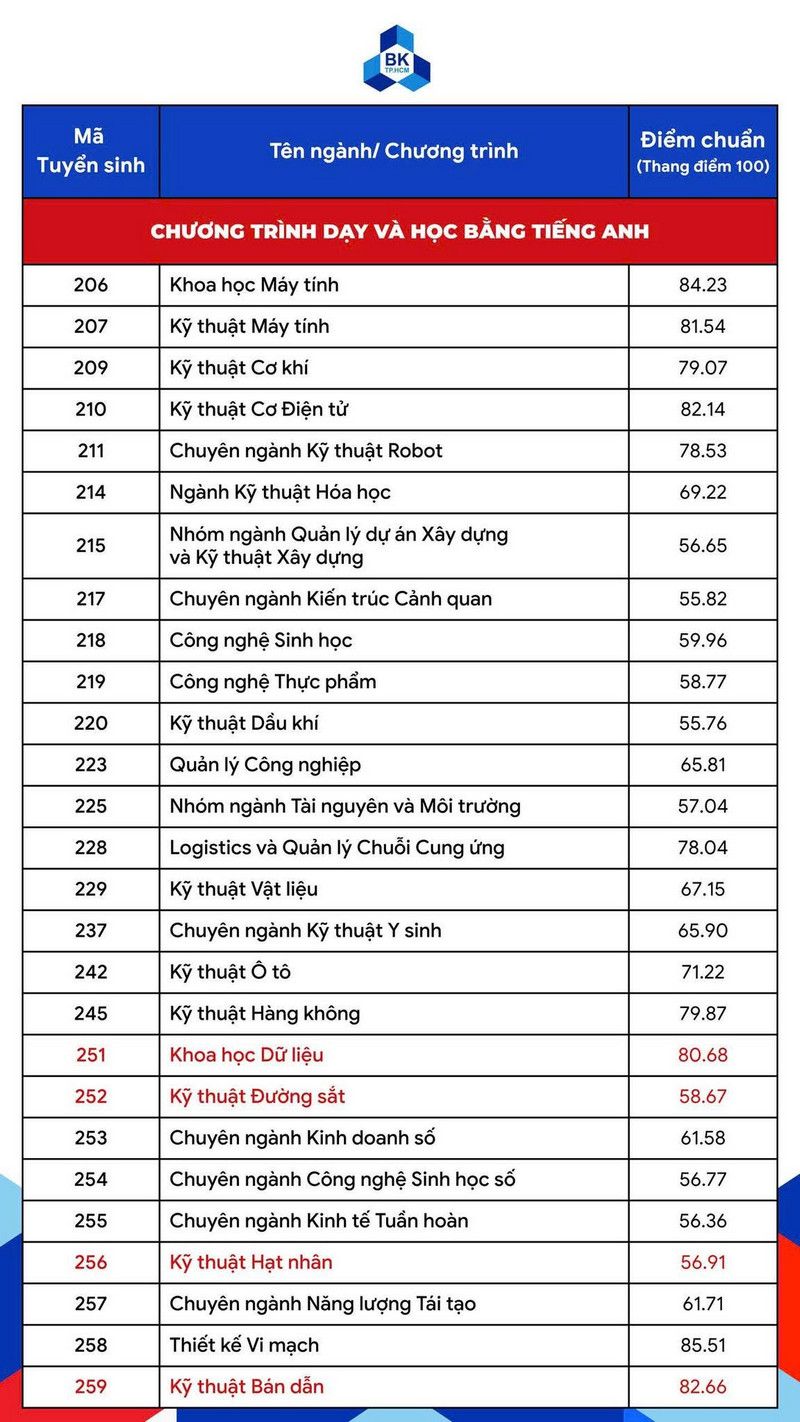 Da co diem chuan 2026 Dai hoc Bach Khoa DHQGHCM (HCMUT)