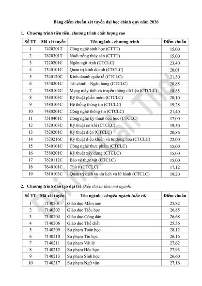 Truong Dai hoc Can Tho (CTU) cong bo diem chuan 2026