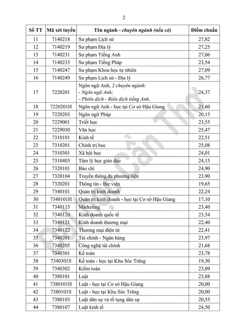 Truong Dai hoc Can Tho (CTU) cong bo diem chuan 2026
