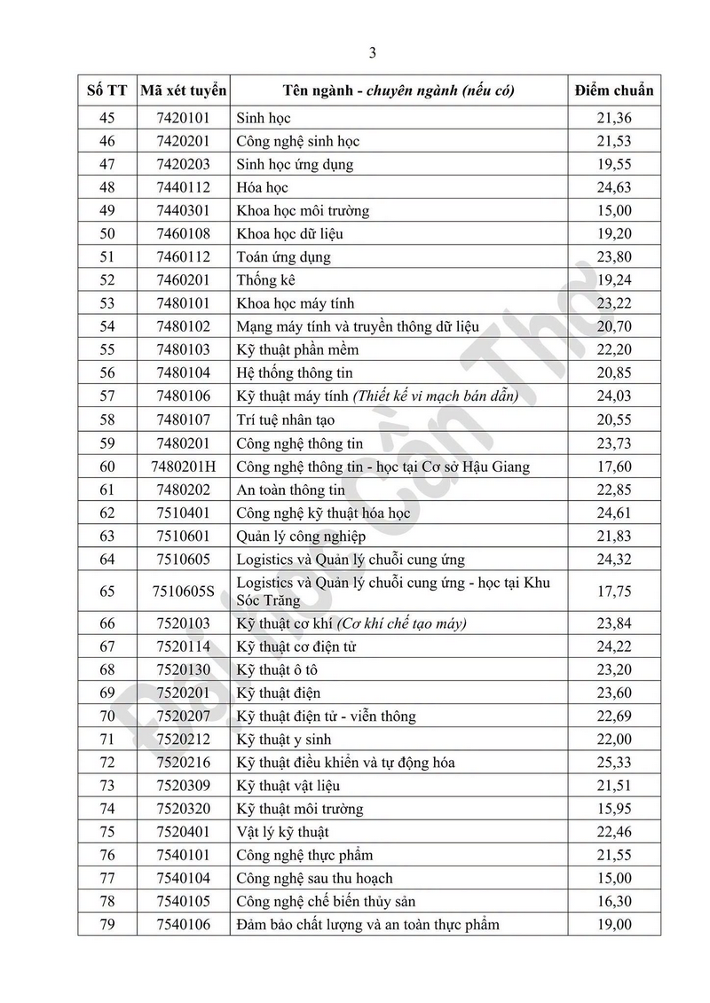 Truong Dai hoc Can Tho (CTU) cong bo diem chuan 2026