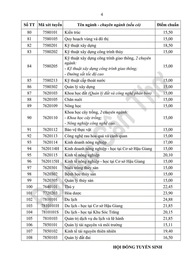 Truong Dai hoc Can Tho (CTU) cong bo diem chuan 2026