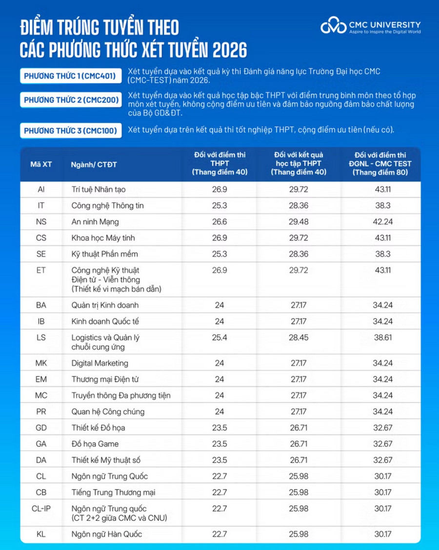 Truong Dai hoc CMC cong bo diem chuan 2026