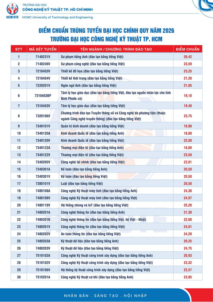 Da co diem chuan Dai hoc Cong nghe Ky thuat TPHCM (HCMUTE) 2026