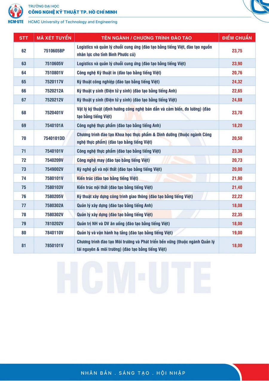 Da co diem chuan Dai hoc Cong nghe Ky thuat TPHCM (HCMUTE) 2026
