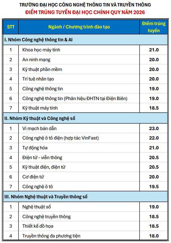 Dai hoc Cong nghe thong tin va truyen thong DH Thai Nguyen (ICTU) cong bo diem chuan nam 2026