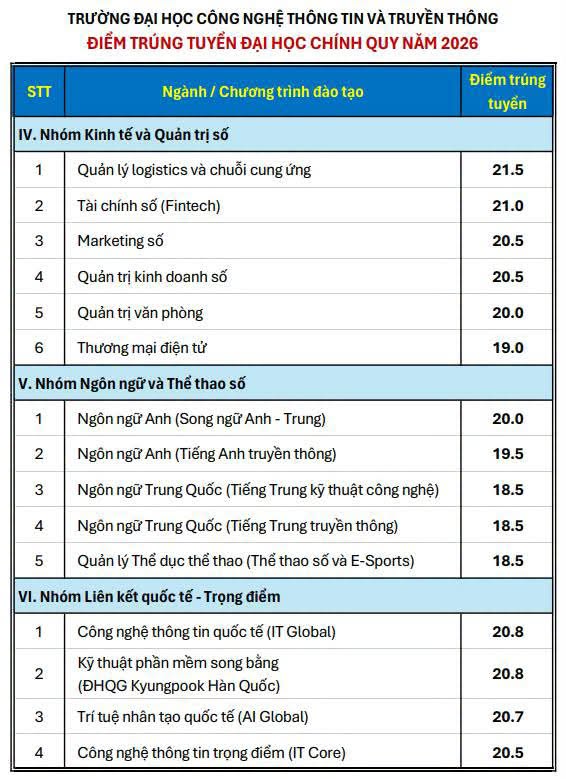 Dai hoc Cong nghe thong tin va truyen thong DH Thai Nguyen (ICTU) cong bo diem chuan nam 2026