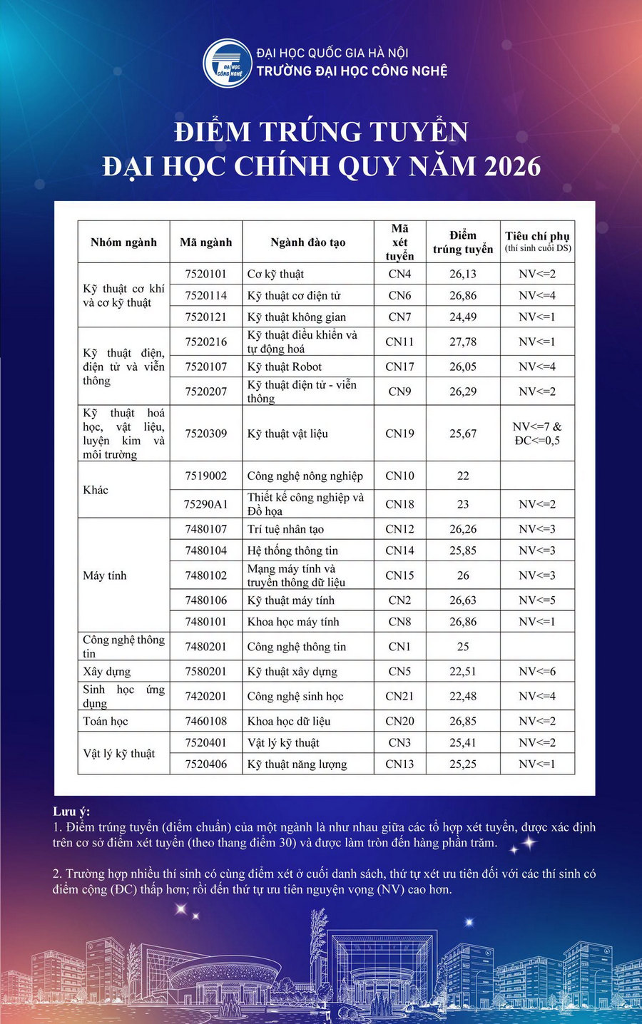 Diem chuan trung tuyen Dai hoc Cong nghe DHQGHN (UET) nam 2026