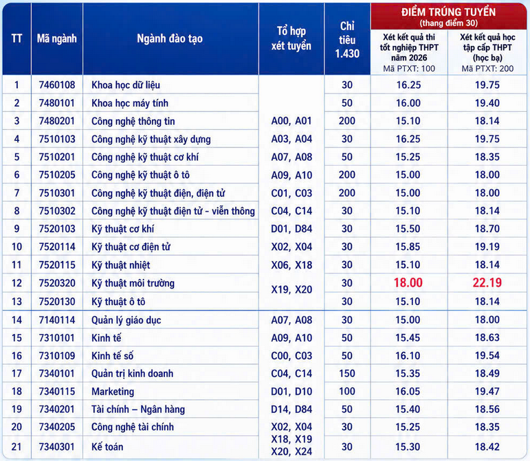Dai hoc Cong nghiep Viet Hung (VIU) cong bo diem chuan trung tuyen 2026