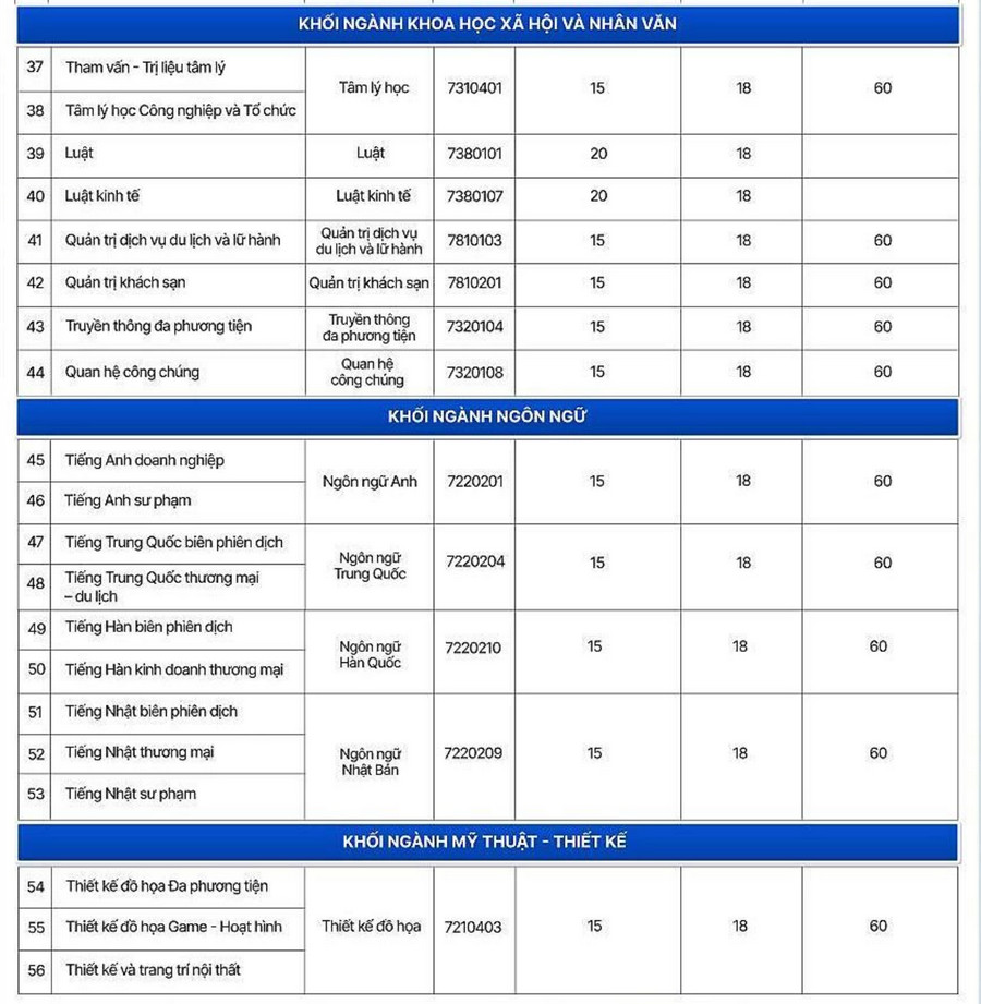 Diem chuan trung tuyen Dai hoc Dai Nam (DNU) 2026