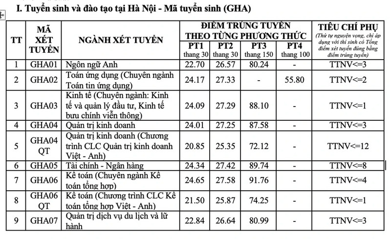 Dai hoc Giao thong van tai - Co so phia Bac (UTC) cong bo diem chuan trung tuyen 2026