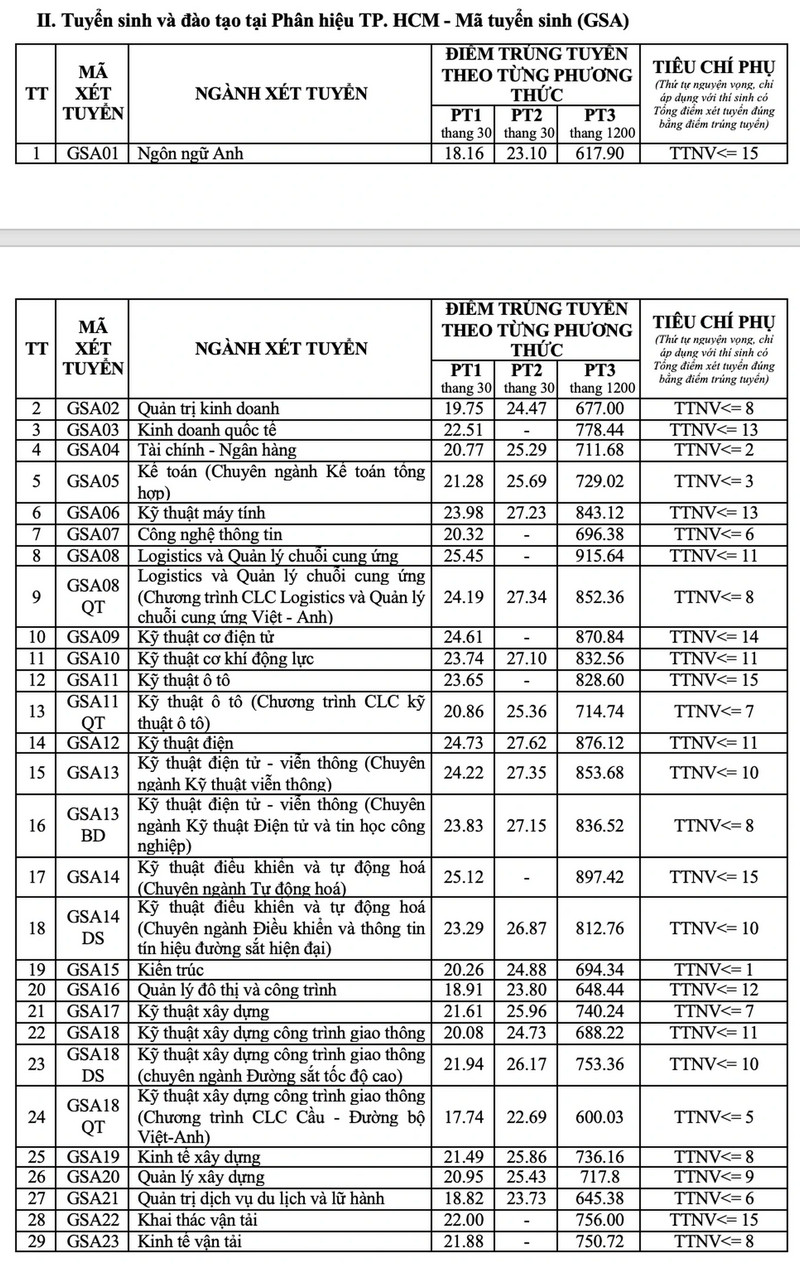 Dai hoc Giao thong van tai - Co so phia Bac (UTC) cong bo diem chuan trung tuyen 2026