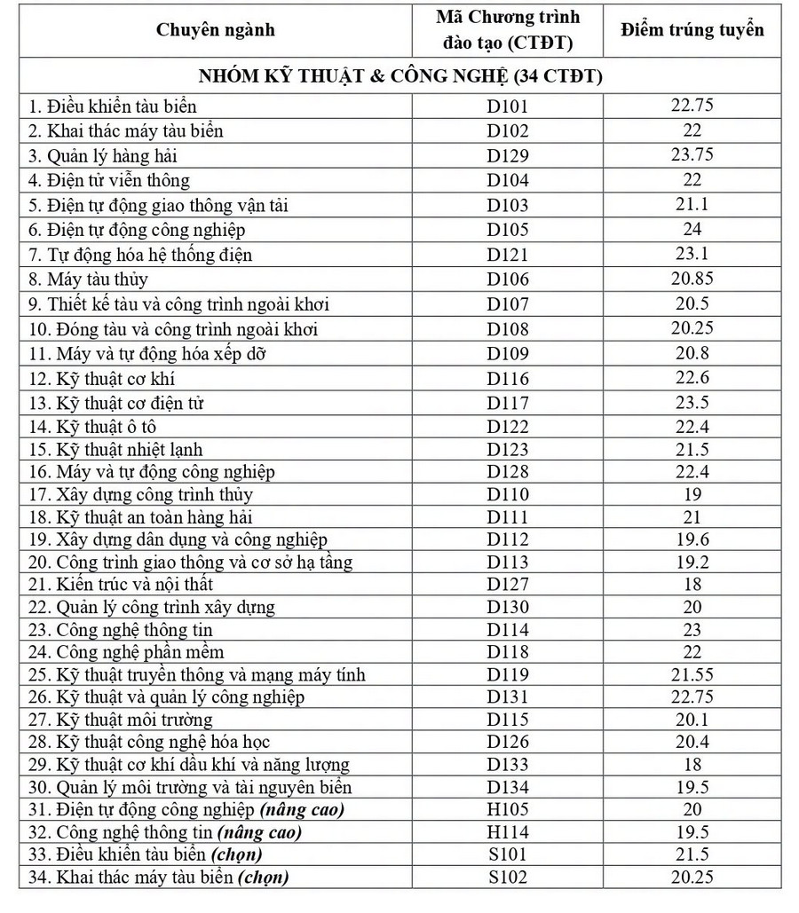 Diem chuan trung tuyen Dai hoc Hang Hai Viet Nam (VMU) 2026