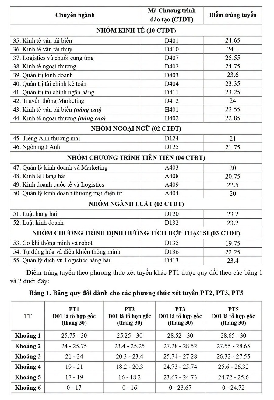 Diem chuan trung tuyen Dai hoc Hang Hai Viet Nam (VMU) 2026