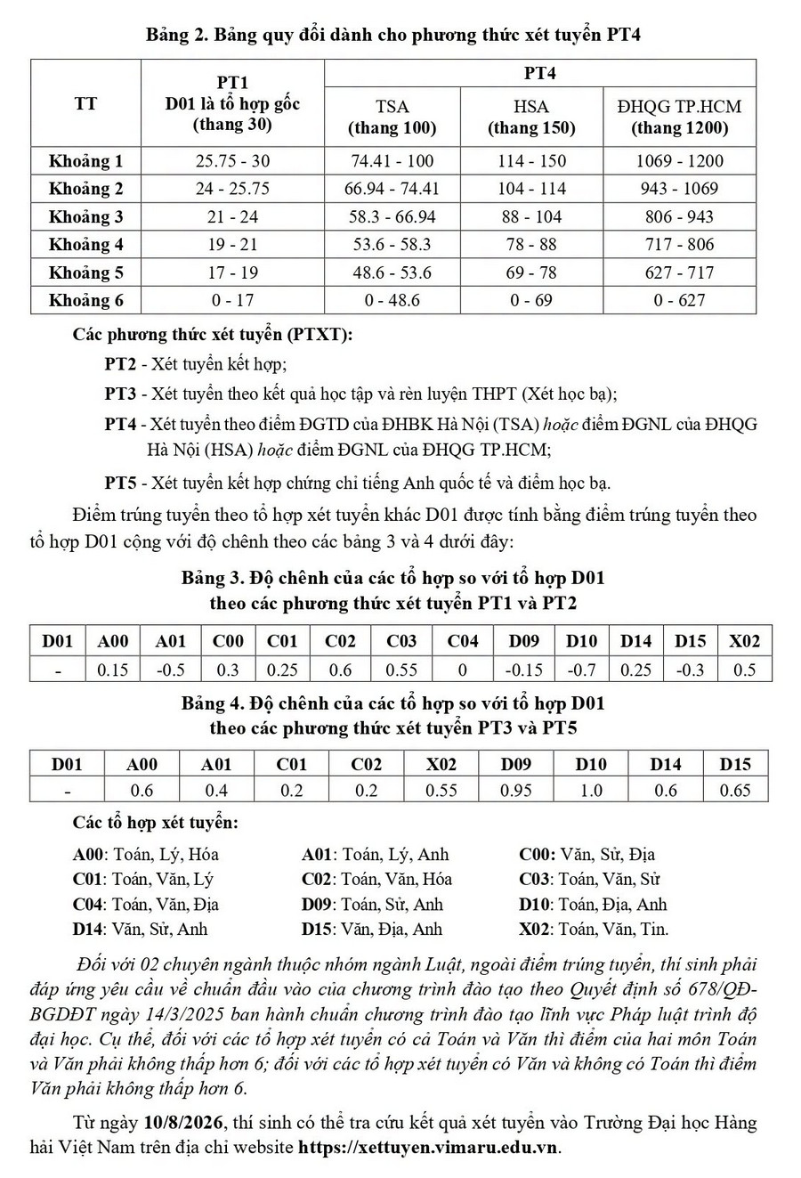 Diem chuan trung tuyen Dai hoc Hang Hai Viet Nam (VMU) 2026