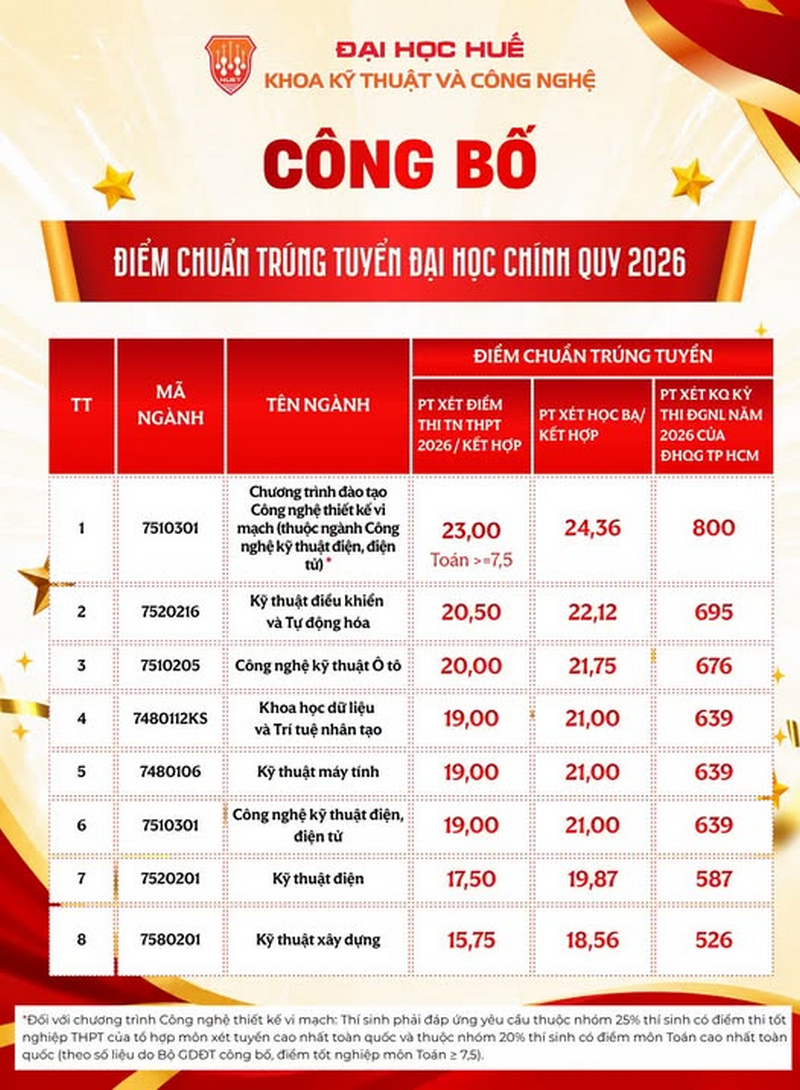 Da co diem chuan 2026 Khoa Ky thuat va cong nghe - DH Hue (HUET)