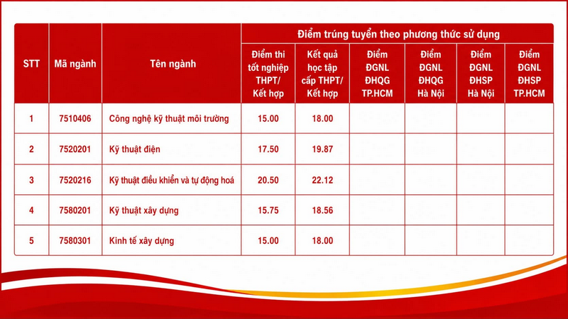 Dai hoc Hue phan hieu Quang Tri cong bo diem chuan nam 2026