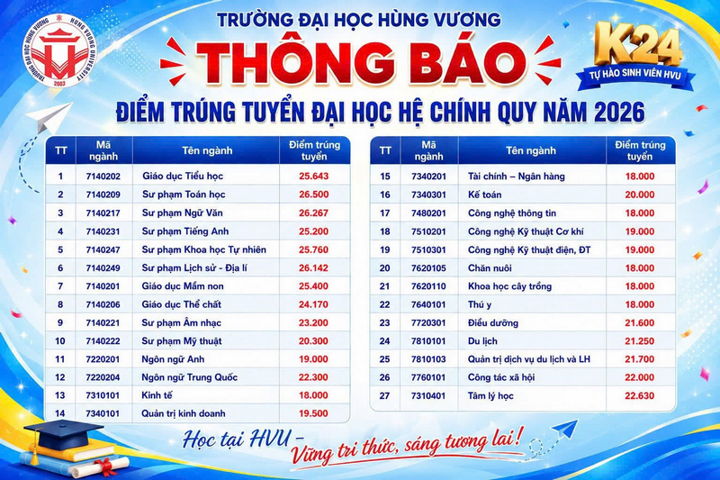 Da co diem chuan 2026 Dai hoc Hung Vuong (HVU)