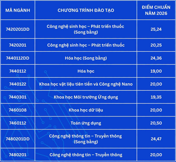 Diem chuan trung tuyen Dai hoc Khoa hoc va Cong nghe Ha Noi (USTH) 2026