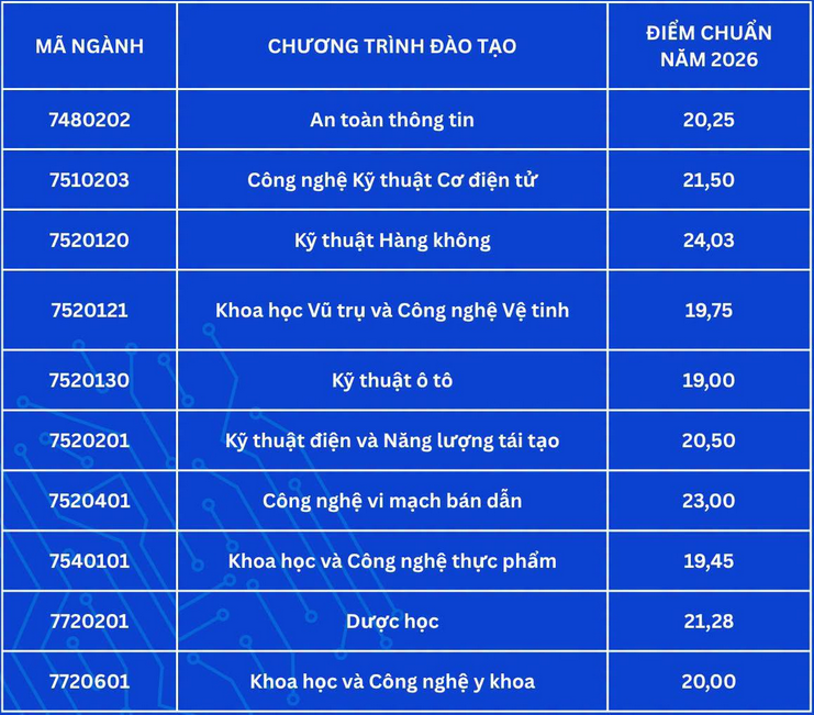 Diem chuan trung tuyen Dai hoc Khoa hoc va Cong nghe Ha Noi (USTH) 2026