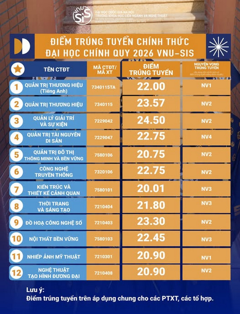 Da co diem chuan truong Khoa hoc Lien nganh va Nghe thuat - DHQGHN (VNU-SIS) nam 2026