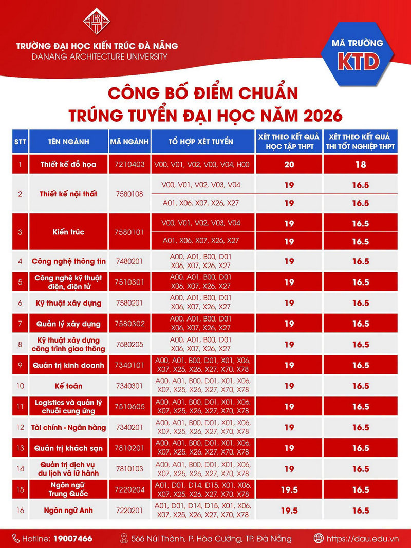 Diem chuan Dai hoc Kien truc Da Nang (DAU) nam 2026
