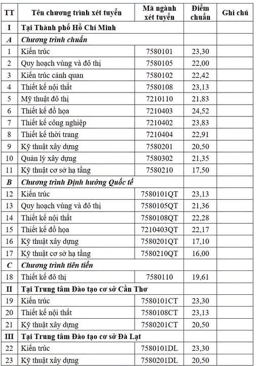 Diem chuan trung tuyen Dai hoc Kien truc TPHCM (UAH) 2026