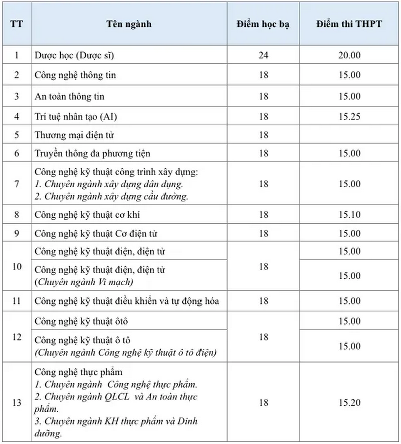 Da co diem chuan Dai hoc Lac Hong (LHU) nam 2026