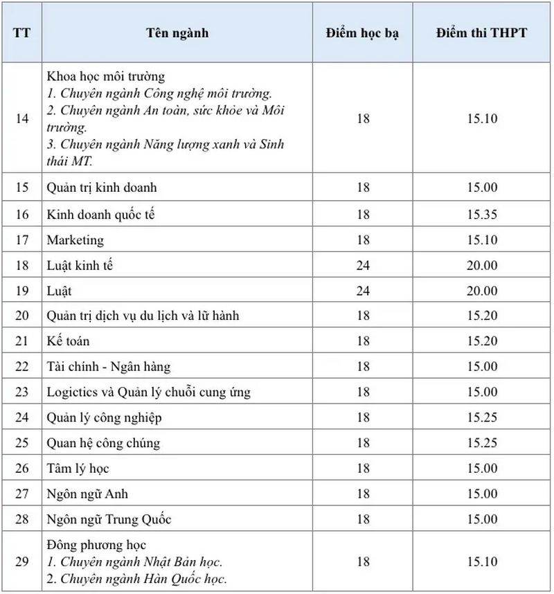 Da co diem chuan Dai hoc Lac Hong (LHU) nam 2026