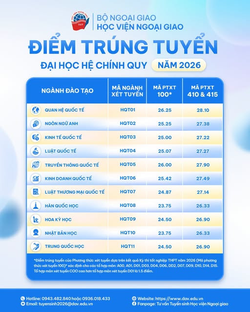 Hoc vien Ngoai giao (DAV) thong bao diem chuan 2026