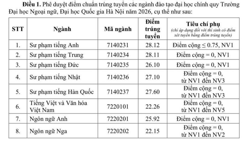 Diem chuan trung tuyen Dai hoc Ngoai ngu DHQGHN (ULIS) 2026