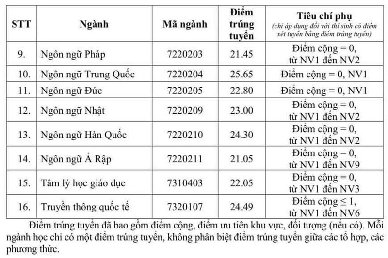 Diem chuan trung tuyen Dai hoc Ngoai ngu DHQGHN (ULIS) 2026