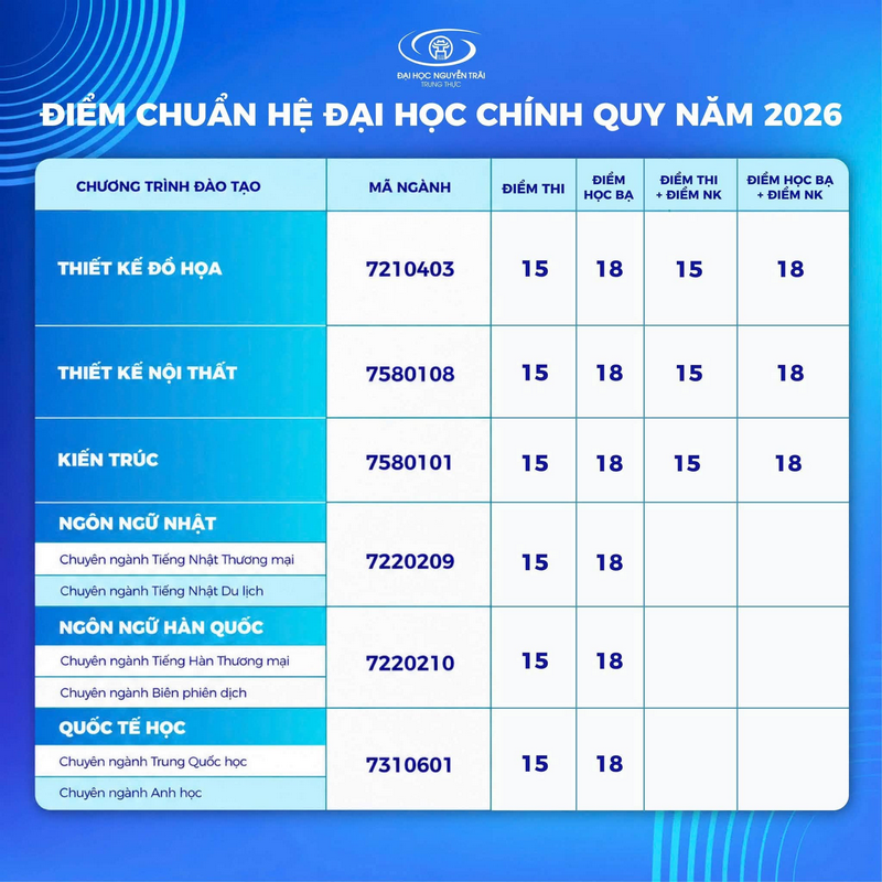 Da co diem chuan nam 2026 Dai hoc Nguyen Trai (NTU)