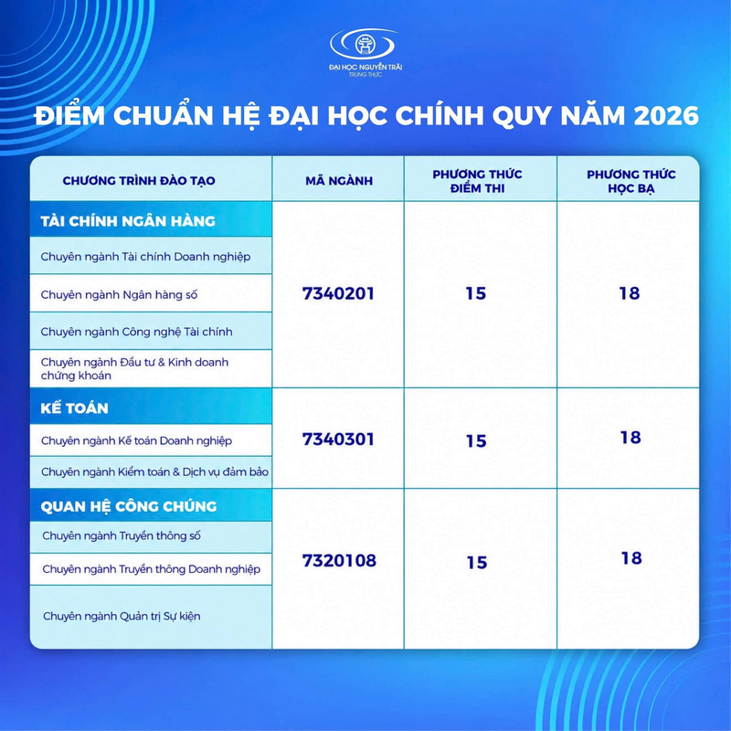 Da co diem chuan nam 2026 Dai hoc Nguyen Trai (NTU)