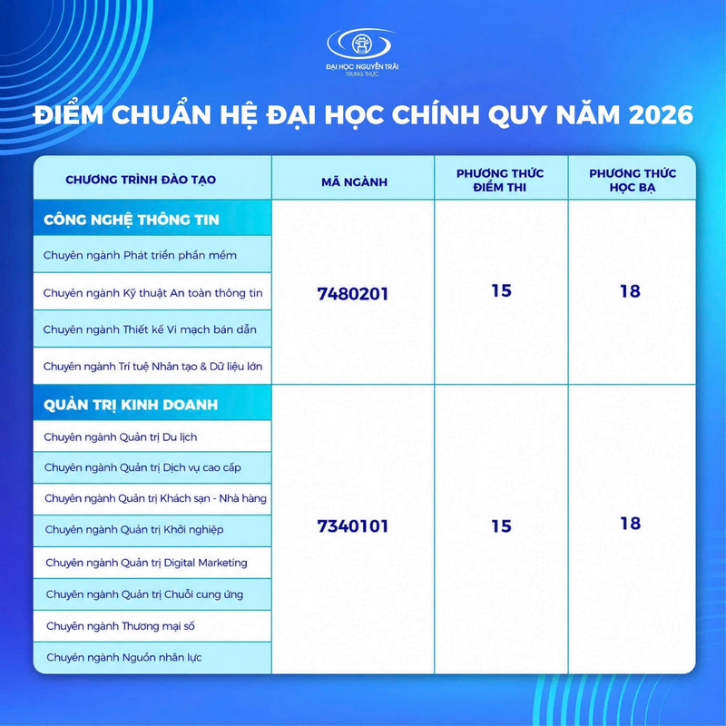 Da co diem chuan nam 2026 Dai hoc Nguyen Trai (NTU)