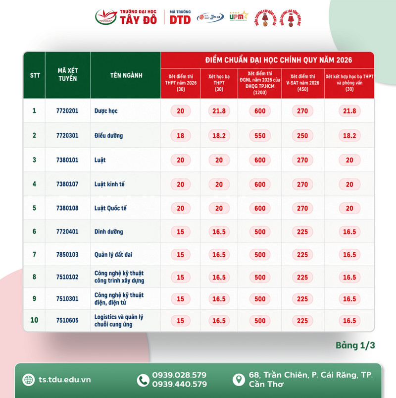 Dai hoc Tay Do (TDU) cong bo diem chuan nam 2026