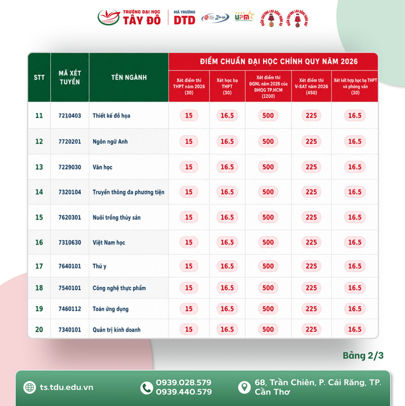 Dai hoc Tay Do (TDU) cong bo diem chuan nam 2026