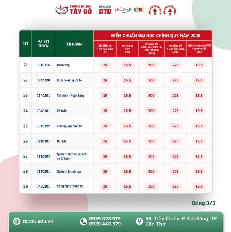 Dai hoc Tay Do (TDU) cong bo diem chuan nam 2026