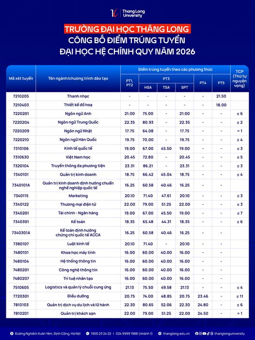 Dai hoc Thang Long (TLU) cong bo diem chuan 2026
