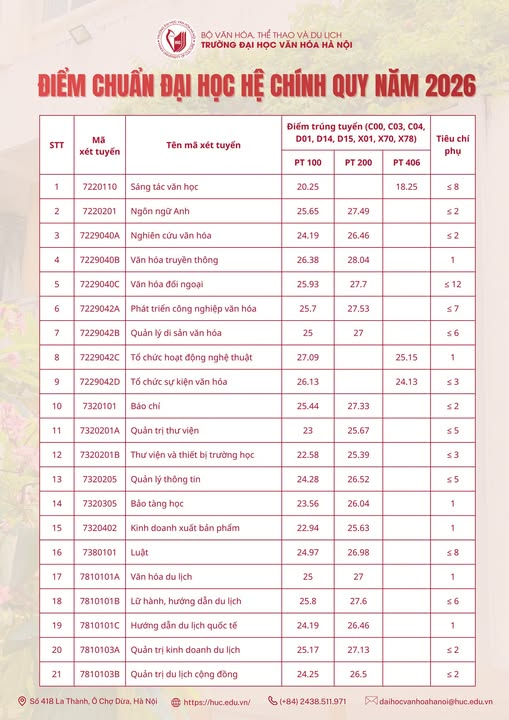 Diem chuan Dai hoc Van hoa Ha Noi (HUC) nam 2026